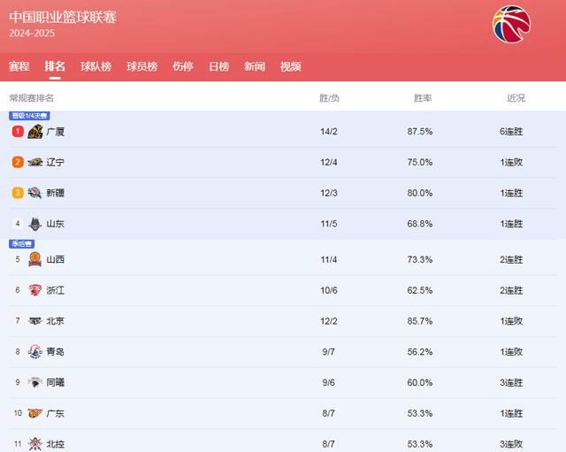 4冠王轰然倒下刘炜邱彪大获全胜搅乱AG旗舰厅网站三连败！25分惨案！(图2)